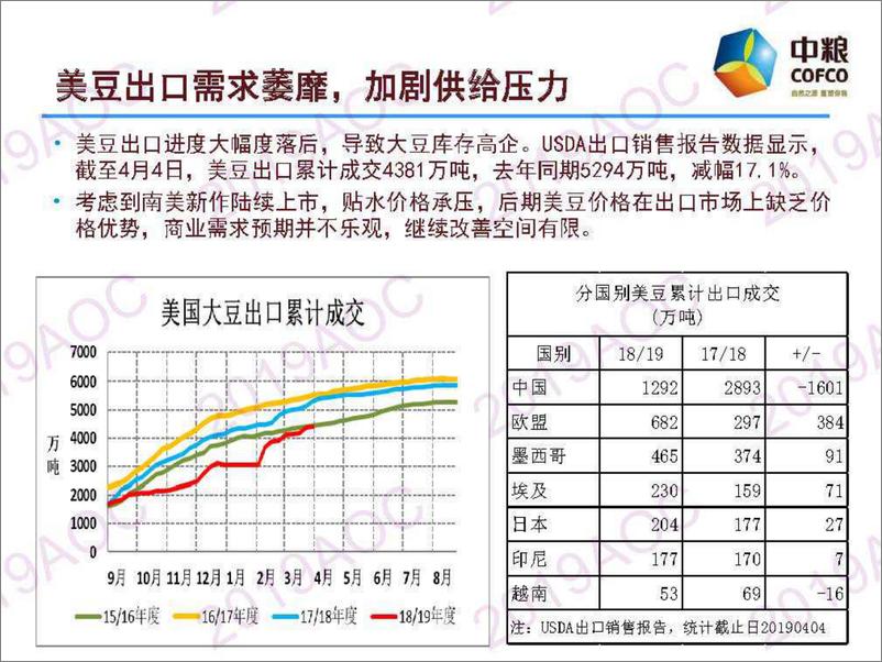 《2019中国农业展望大会：大豆展望国内外大豆供需形势分陈刚-2019.4-32页》 - 第6页预览图