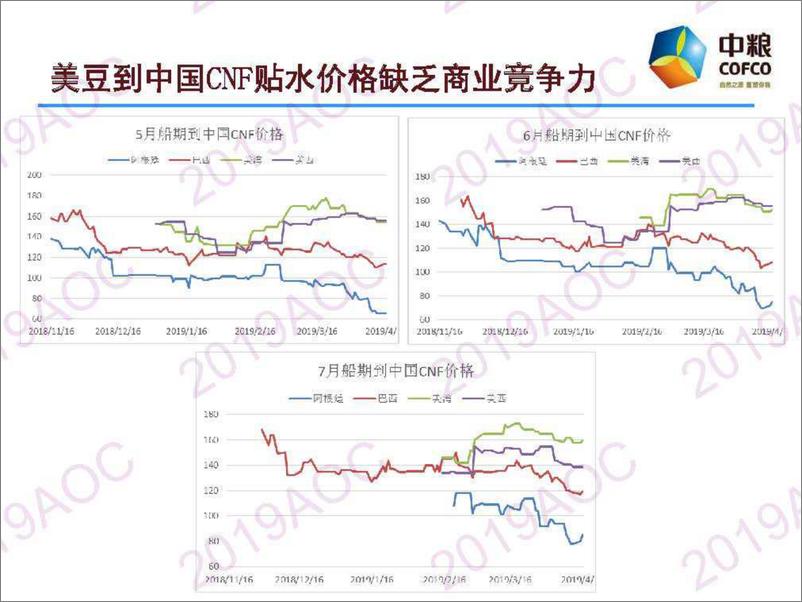 《2019中国农业展望大会：大豆展望国内外大豆供需形势分陈刚-2019.4-32页》 - 第7页预览图