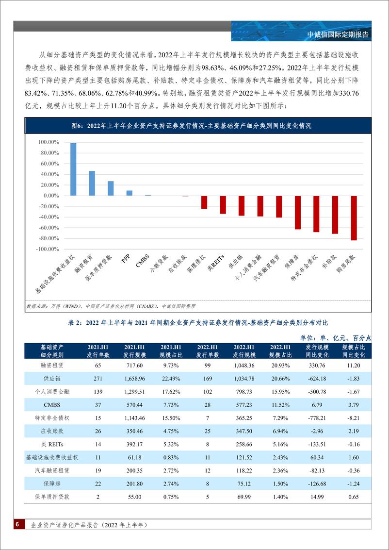 《中诚信-企业资产证券化产品报告（2022年上半年）-34页》 - 第7页预览图