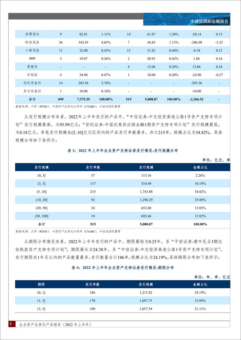 《中诚信-企业资产证券化产品报告（2022年上半年）-34页》 - 第8页预览图