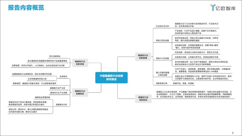 《2021年中国健康险行业创新研究报告-亿欧智库-202103》 - 第4页预览图