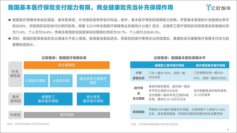 《2021年中国健康险行业创新研究报告-亿欧智库-202103》 - 第7页预览图