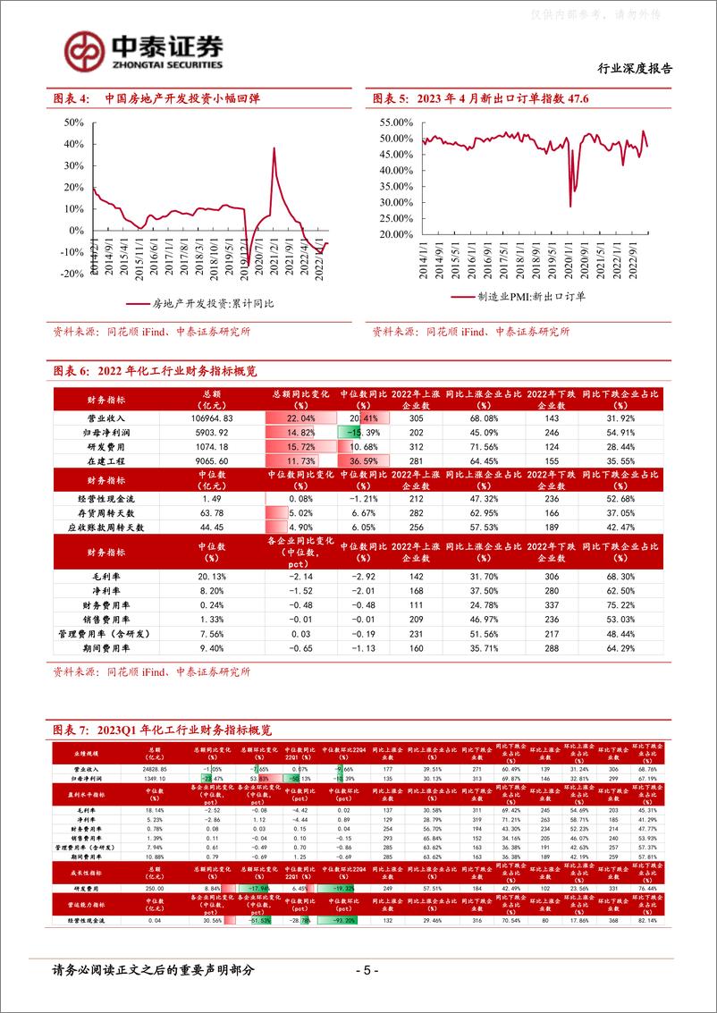 《中泰证券-化工行业2022年报及2023一季报总结：景气周期筑底，需求静待修复-230506》 - 第5页预览图