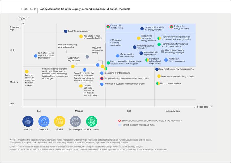 《世界经济论坛：2023能源转型中的矿产安全问题报告（英文版）》 - 第7页预览图