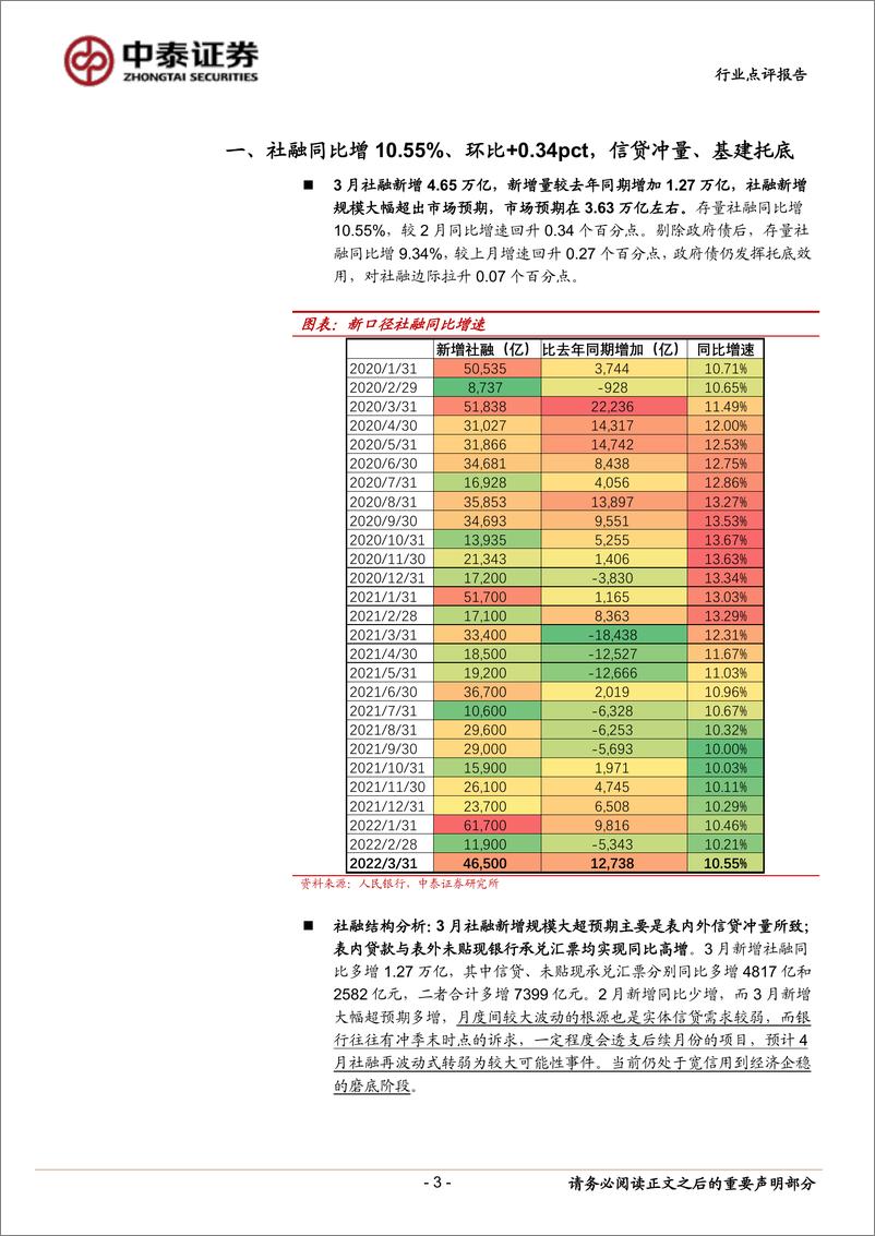 《银行业银行角度看3月社融：大银行信贷冲量，未来宽信用看需求-20220411-中泰证券-16页》 - 第4页预览图