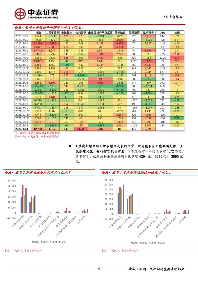 《银行业银行角度看3月社融：大银行信贷冲量，未来宽信用看需求-20220411-中泰证券-16页》 - 第5页预览图