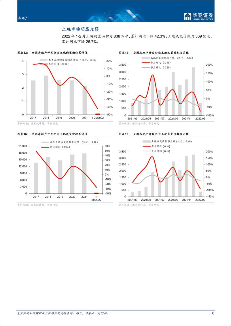 《房地产行业月报：投资之外，其他指标疲软依旧-20220316-华泰证券-20页》 - 第7页预览图