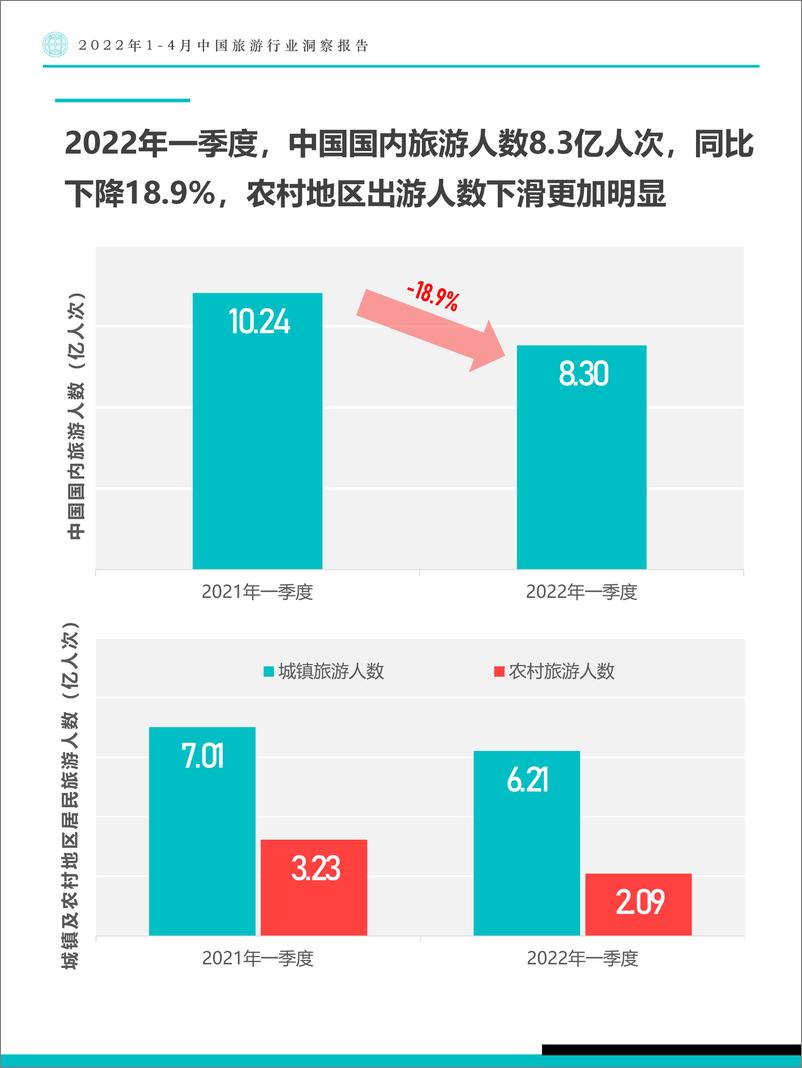 《2022年1-4月中国旅游行业洞察报告-Fastdata极数-202204》 - 第8页预览图