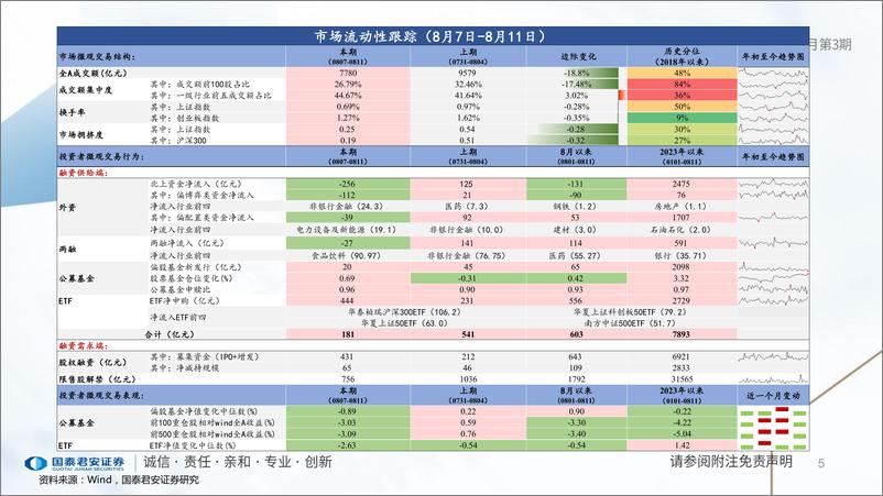 《全球流动性观察系列8月第3期：外资流出，ETF获增持-20230815-国泰君安-56页》 - 第6页预览图