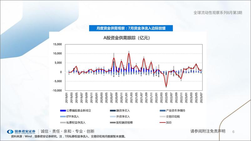 《全球流动性观察系列8月第3期：外资流出，ETF获增持-20230815-国泰君安-56页》 - 第7页预览图