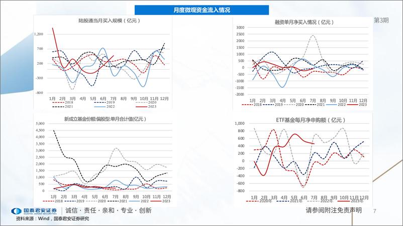 《全球流动性观察系列8月第3期：外资流出，ETF获增持-20230815-国泰君安-56页》 - 第8页预览图