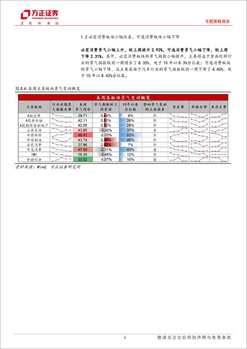 《A股中观景气全景扫描(1月2期)：A股整体景气小幅上升，必需消费和中游制造景气小幅上涨-250112-方正证券-25页》 - 第6页预览图