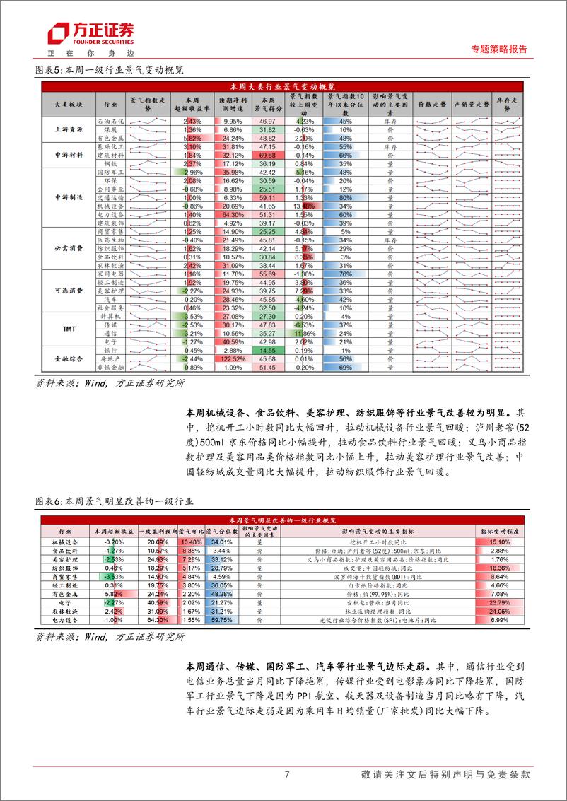 《A股中观景气全景扫描(1月2期)：A股整体景气小幅上升，必需消费和中游制造景气小幅上涨-250112-方正证券-25页》 - 第7页预览图