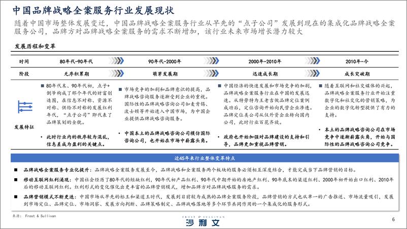 《2023年中国品牌战略全案服务行业白皮书》 - 第6页预览图