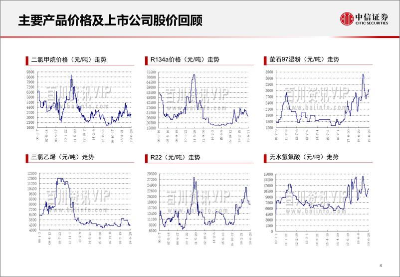 《基础化工行业从砂砾到瑰宝之一：氟化工产业链研究，供应持续收紧，下游不断放量-20190715-中信证券-81页》 - 第5页预览图