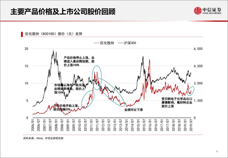 《基础化工行业从砂砾到瑰宝之一：氟化工产业链研究，供应持续收紧，下游不断放量-20190715-中信证券-81页》 - 第6页预览图