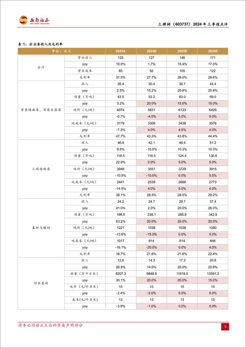 《三棵树(603737)2024年三季报点评：国内涂料龙头企业，业绩阶段性承压-241030-西南证券-11页》 - 第6页预览图