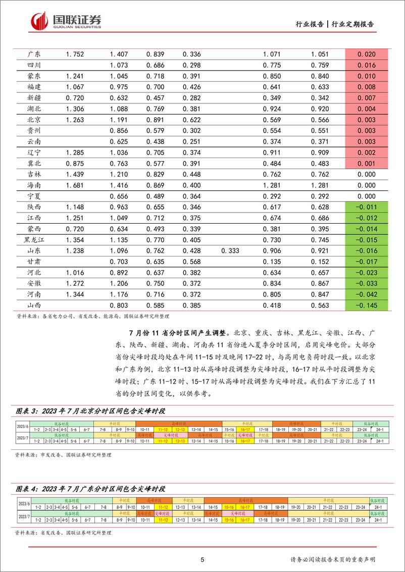 《公共事业行业各省电网代理购电价格月报（2023年7月）：7月代购电价格普涨，11省启用夏季尖峰电价-20230702-国联证券-42页》 - 第6页预览图