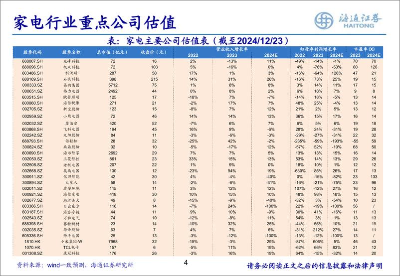 《家电行业月报(202412)：行业前三季度表现稳健，24Q4收入及业绩增速有望回升-241224-海通证券-38页》 - 第4页预览图