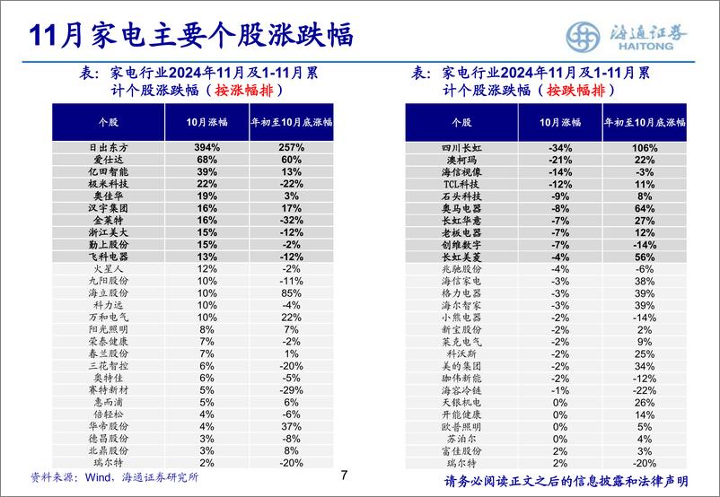 《家电行业月报(202412)：行业前三季度表现稳健，24Q4收入及业绩增速有望回升-241224-海通证券-38页》 - 第7页预览图