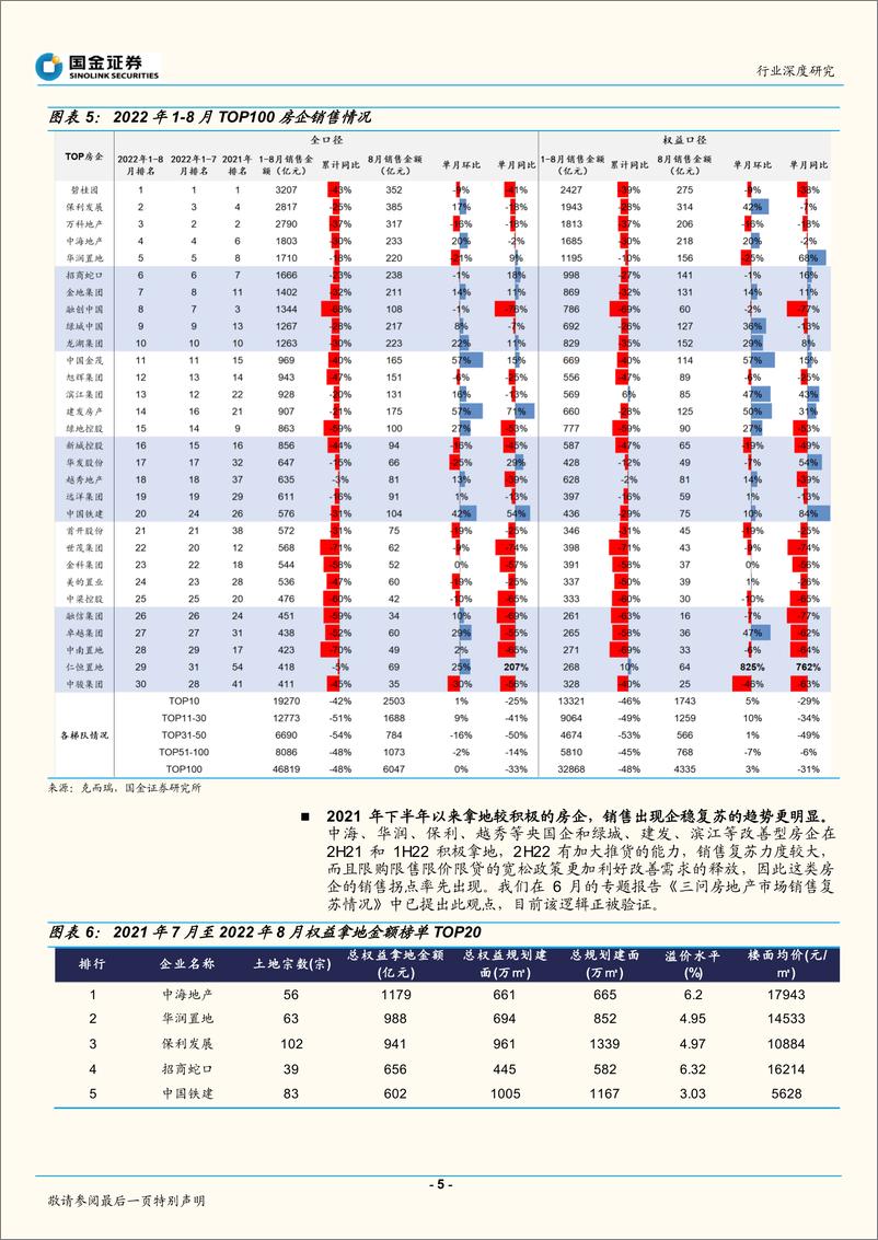 《房地产行业深度研究：行业洗牌、拐点确立，优质房企布局好时机-20220905-国金证券-23页》 - 第6页预览图