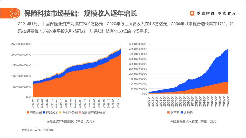 《从投融资看保险科技发展》 - 第8页预览图