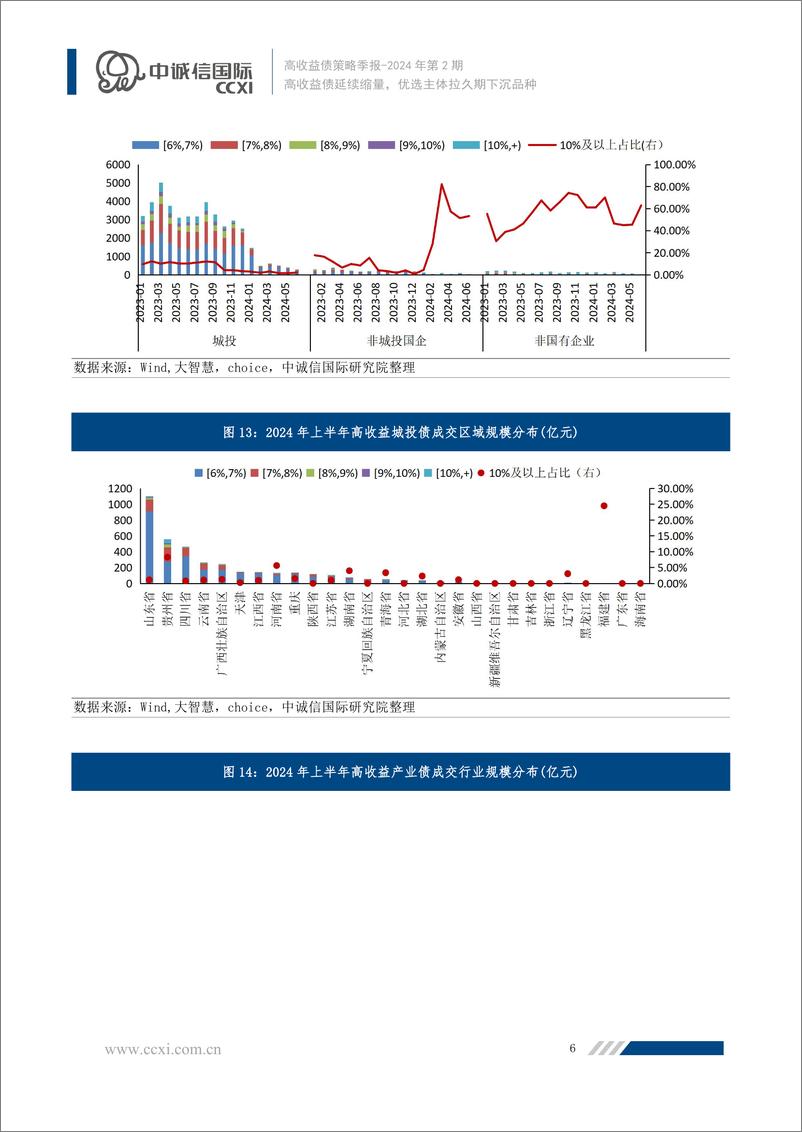 《高收益债延续缩量，优选主体拉久期下沉品种-14页》 - 第6页预览图