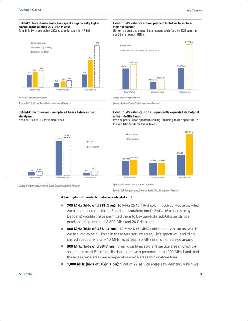 《India Teleco Spectrum auctio Bids 60% higher vs GSe at US$19 bn, likely led by Jio(1)》 - 第4页预览图