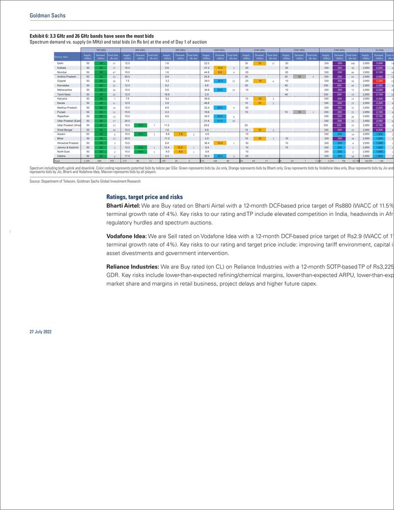 《India Teleco Spectrum auctio Bids 60% higher vs GSe at US$19 bn, likely led by Jio(1)》 - 第6页预览图