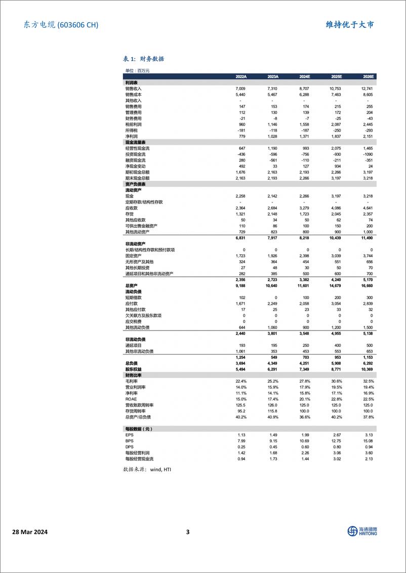 《东方电缆-603606.SH-业绩符合市场预期，海缆版块保持高毛利率-20240328-海通国际-12页》 - 第3页预览图