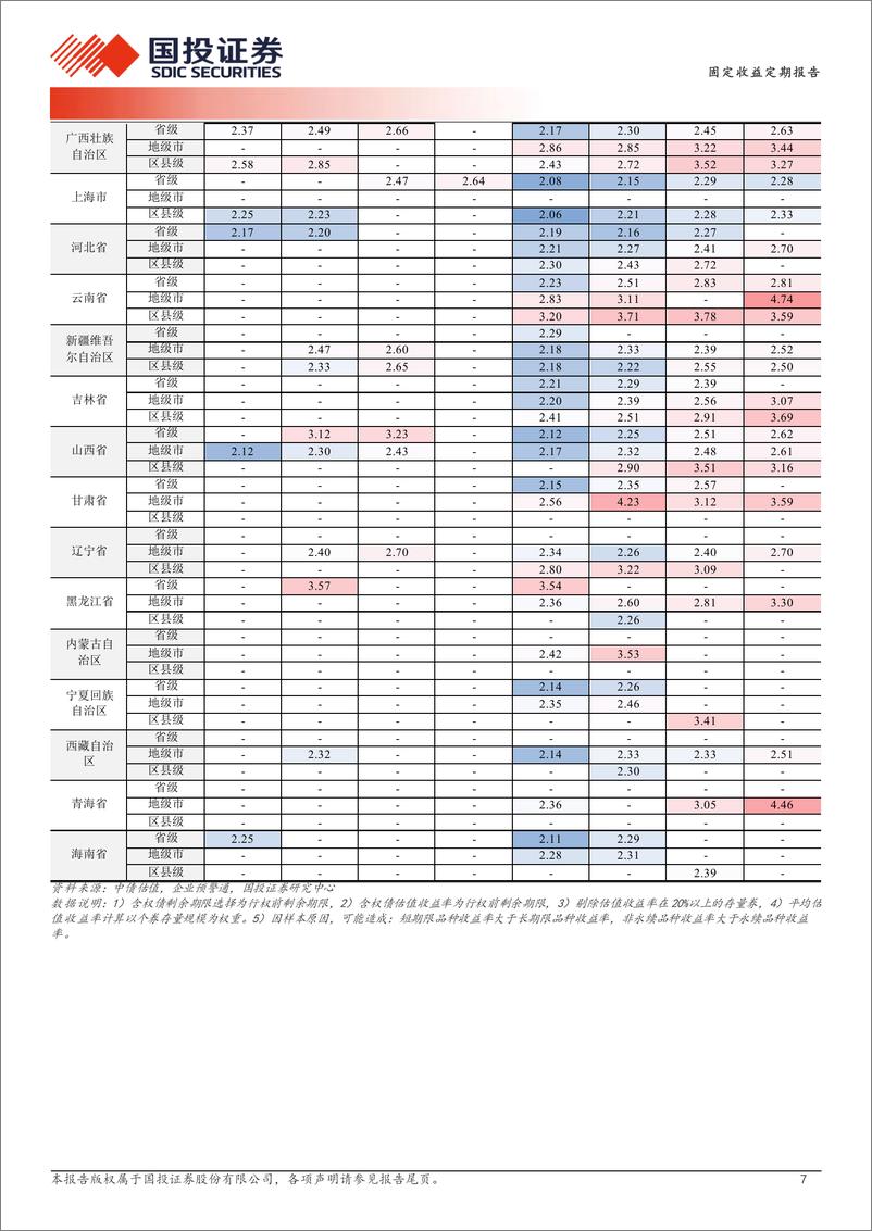 《固定收益定期报告：农商行次级债迎抢配-240604-国投证券-19页》 - 第7页预览图