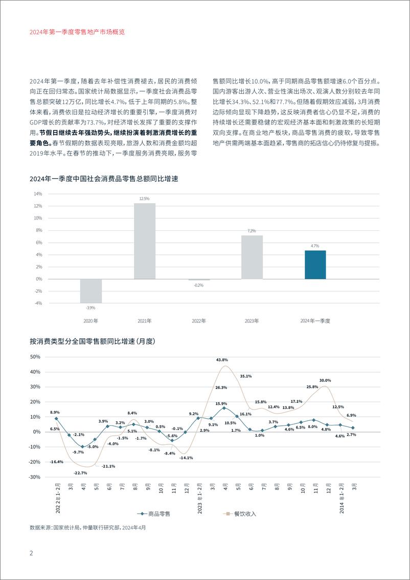 《仲量联行：2024年第一季度零售地产市场概览报告》 - 第2页预览图