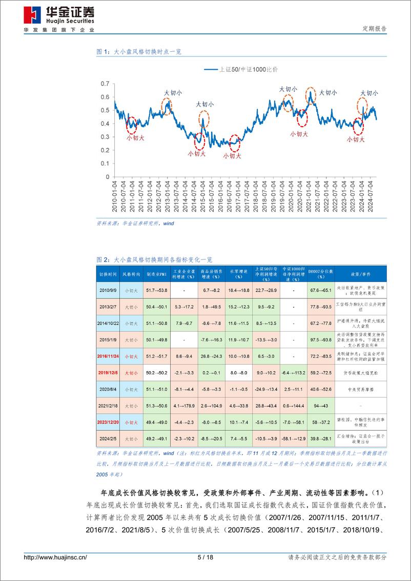 《年底风格会切换吗？-241214-华金证券-18页》 - 第5页预览图