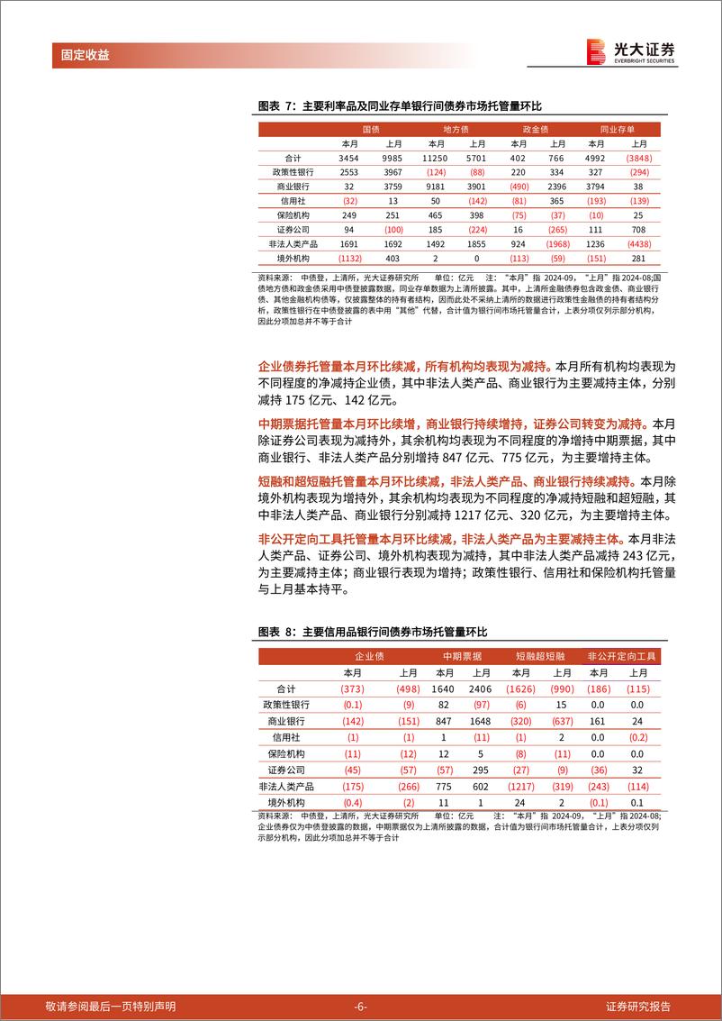 《2024年9月份债券托管量数据点评：利率债托管量环比净增，信用债托管量环比净减-241023-光大证券-11页》 - 第6页预览图