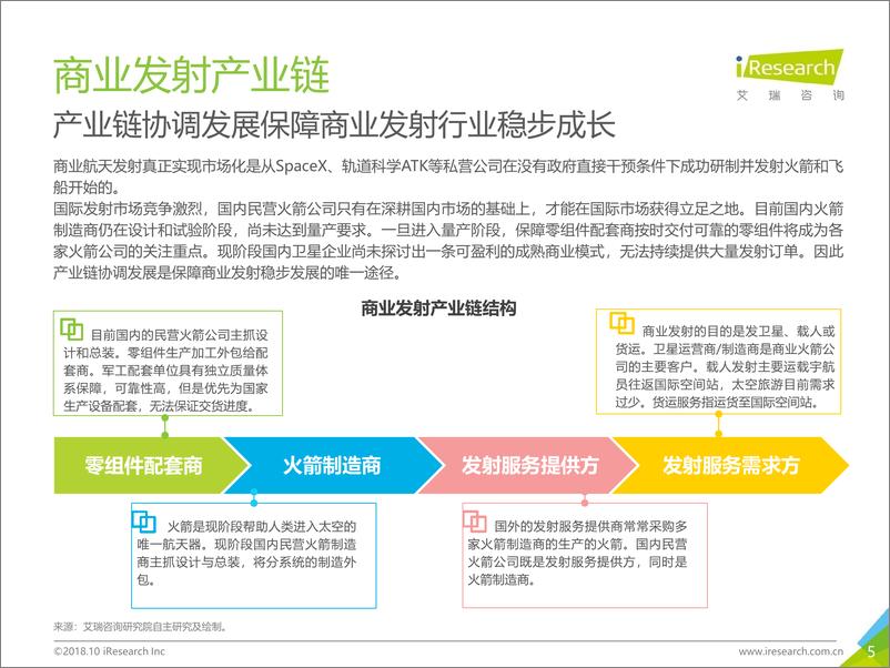 《2018年中国商业发射市场研究报告》 - 第5页预览图