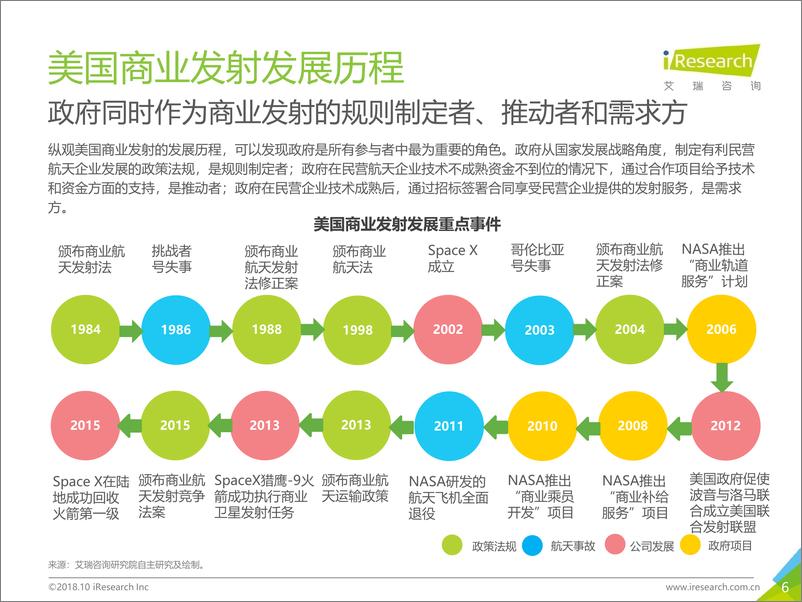 《2018年中国商业发射市场研究报告》 - 第6页预览图