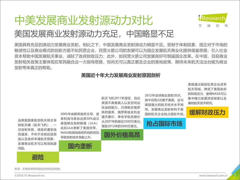 《2018年中国商业发射市场研究报告》 - 第7页预览图