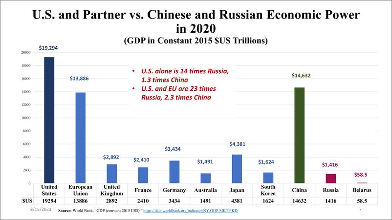 《美国智库-中国崛起为超级大国：图解对比中美俄（英）-2023.8.15-68页》 - 第8页预览图