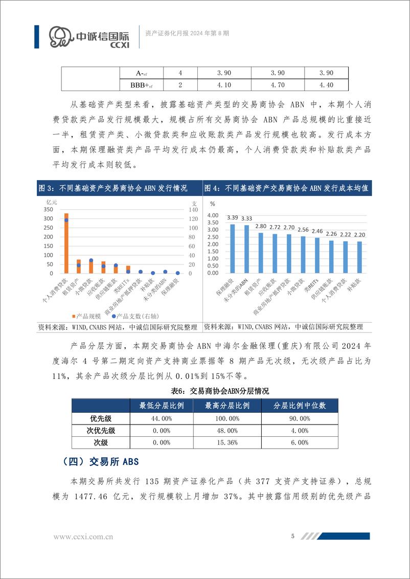 《资产证券化月报：国家发改委推进公募REITs常态化发行，ABS产品交投活跃度普遍下降-240930-中诚信国际-28页》 - 第6页预览图