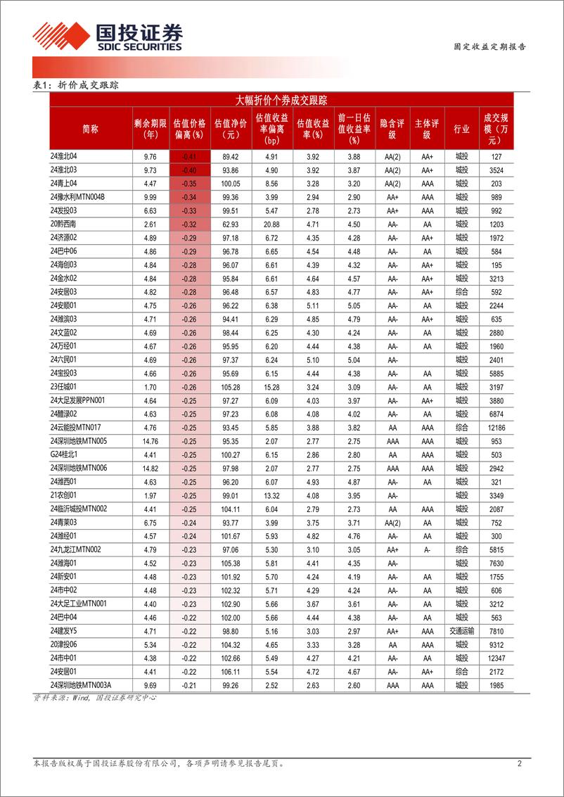 《11月1日信用债异常成交跟踪-241101-国投证券-10页》 - 第2页预览图