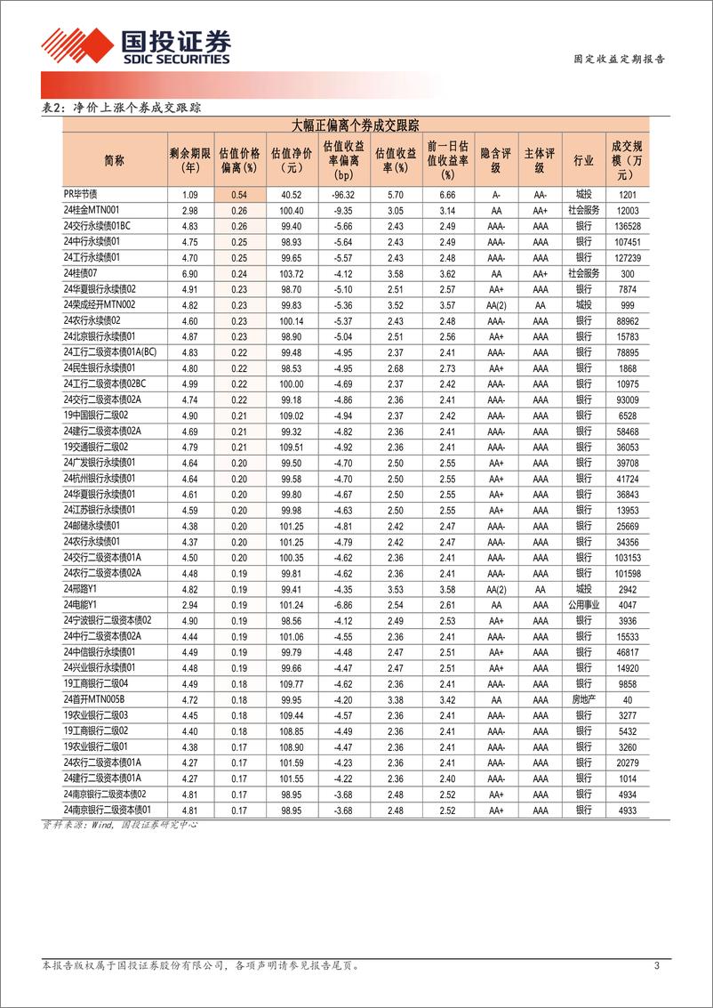 《11月1日信用债异常成交跟踪-241101-国投证券-10页》 - 第3页预览图