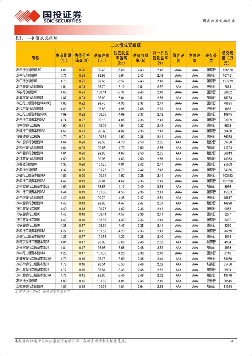 《11月1日信用债异常成交跟踪-241101-国投证券-10页》 - 第4页预览图