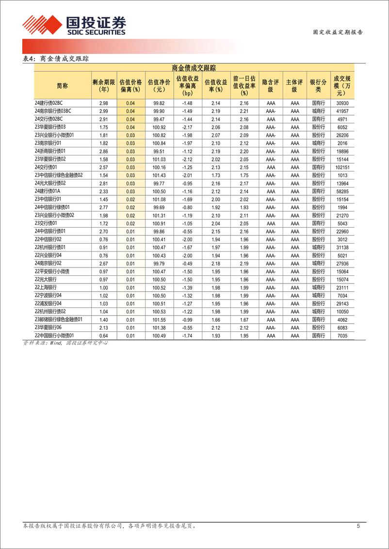 《11月1日信用债异常成交跟踪-241101-国投证券-10页》 - 第5页预览图
