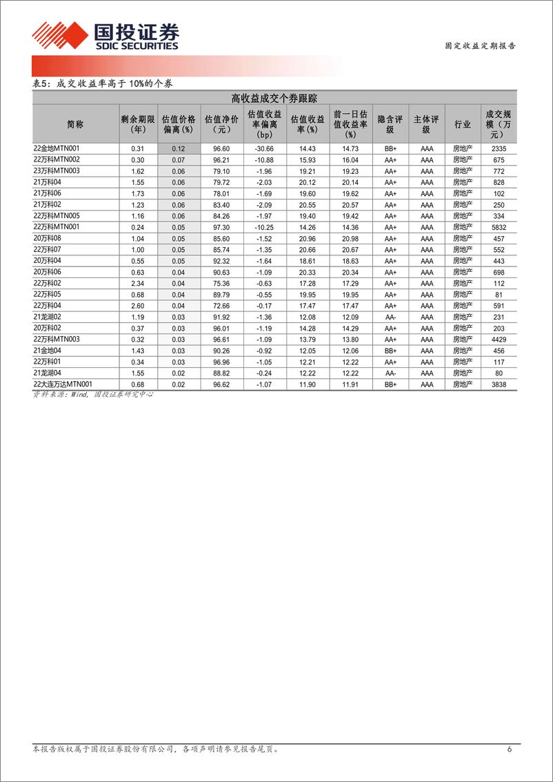 《11月1日信用债异常成交跟踪-241101-国投证券-10页》 - 第6页预览图