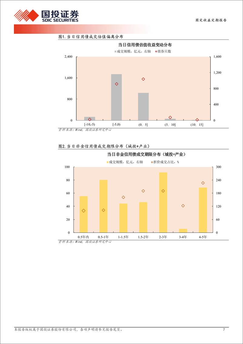 《11月1日信用债异常成交跟踪-241101-国投证券-10页》 - 第7页预览图