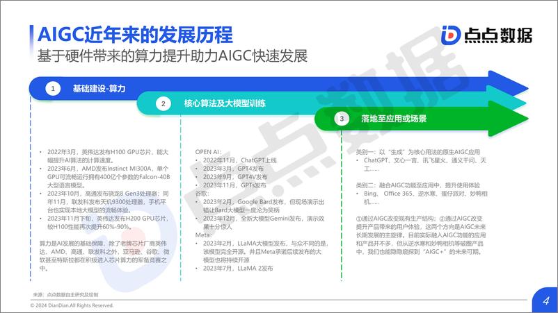 《2024年AIGC对互动娱乐行业影响趋势洞察-点点数据》 - 第4页预览图