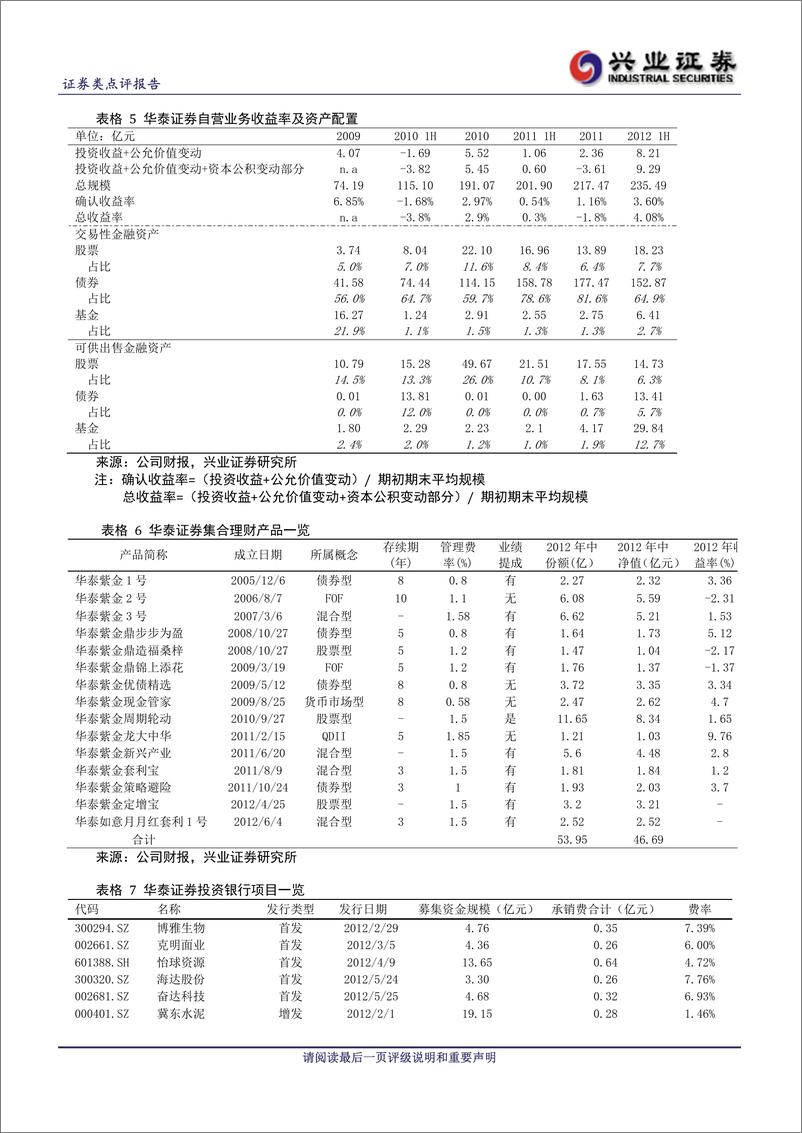 《公司研兴业证张颖,曾素华泰证券(601688)2012半年报点评，自营力撑业绩，经纪份额继续下20120817》 - 第3页预览图