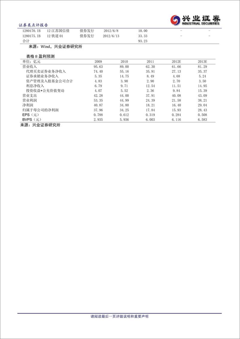 《公司研兴业证张颖,曾素华泰证券(601688)2012半年报点评，自营力撑业绩，经纪份额继续下20120817》 - 第4页预览图