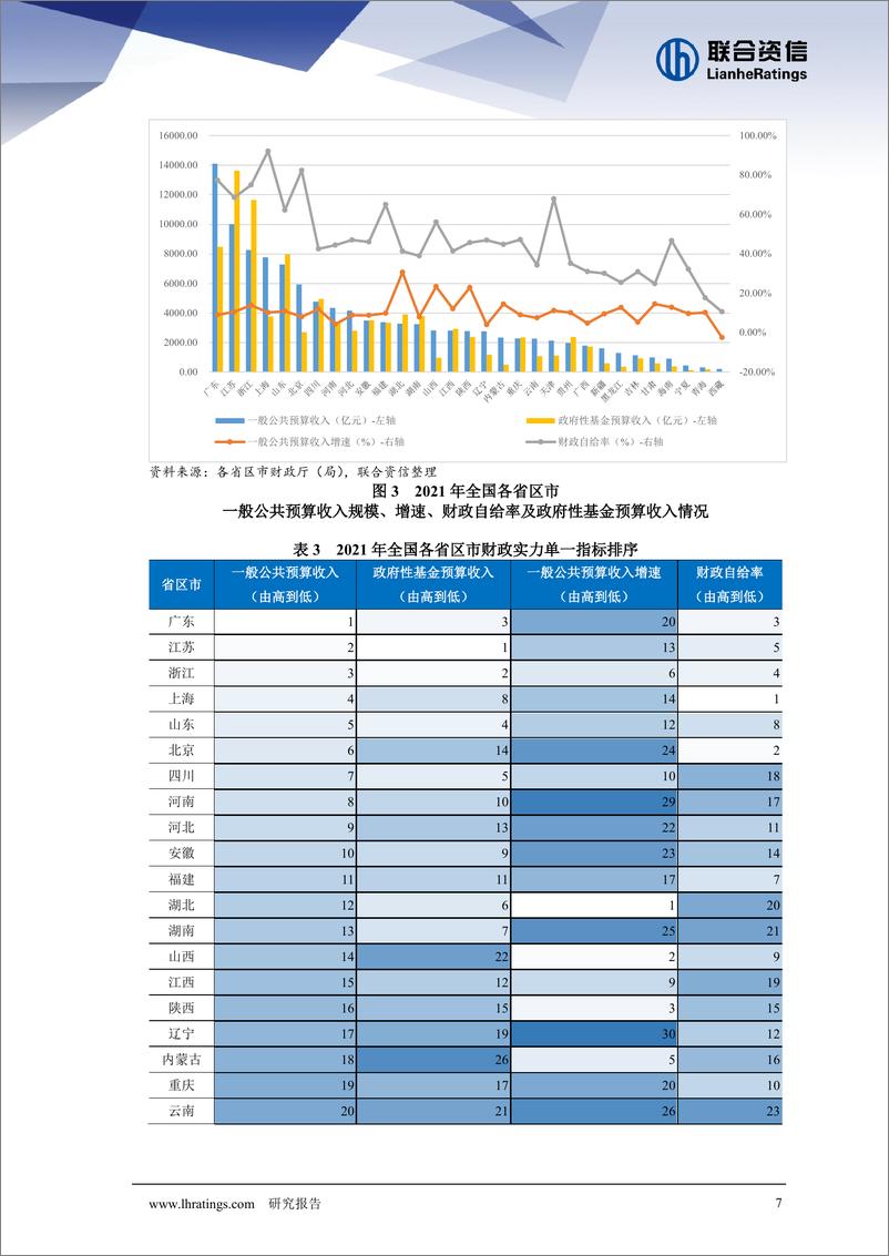 《联合资信-多维度视角下区域信用风险量化指标分析-15页》 - 第8页预览图