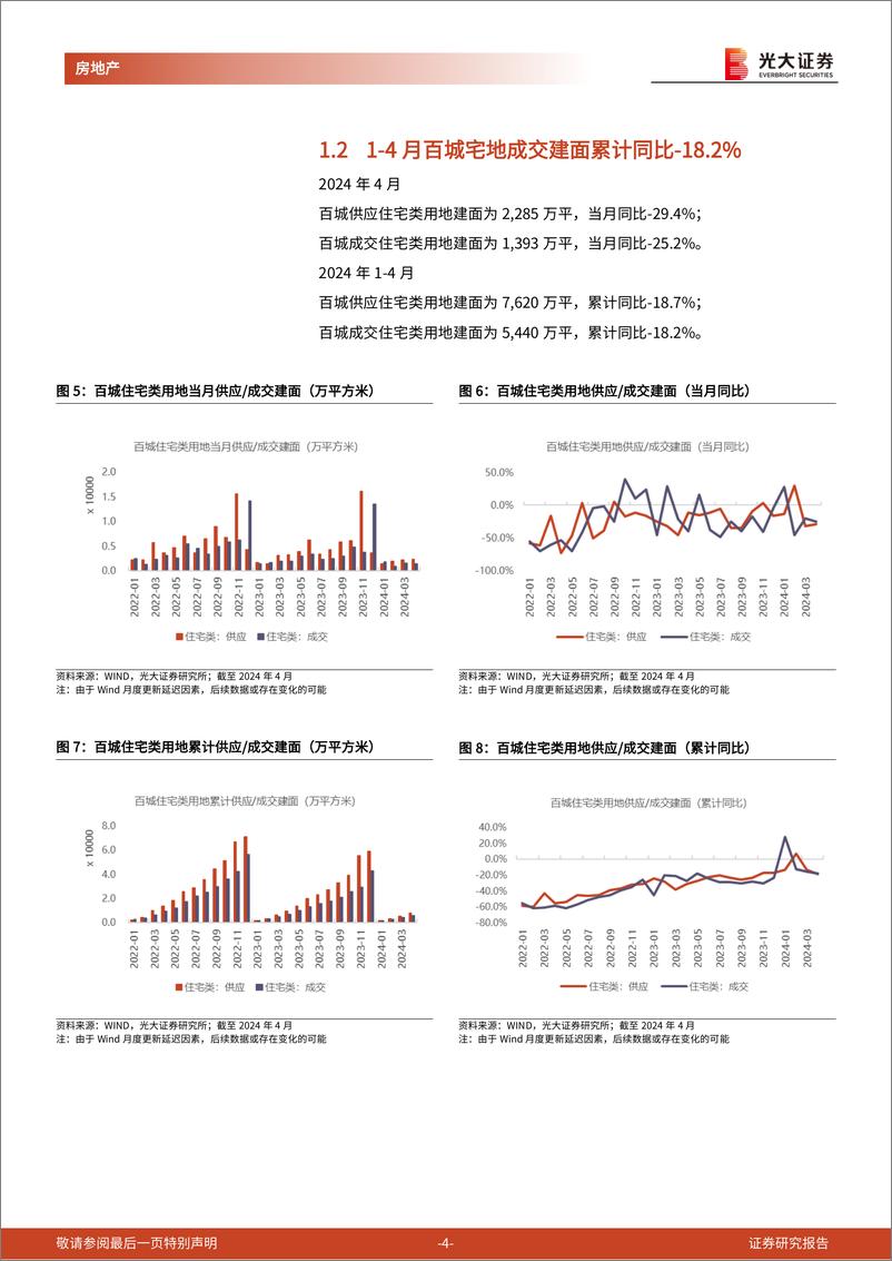 《房地产行业土地市场月度跟踪报告(2024年4月)：1-4月百城宅地成交建面-18%25，核心30城土拍溢价率6.3%25-240524-光大证券-15页》 - 第4页预览图